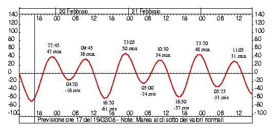 Previsione marea febbraio 2008