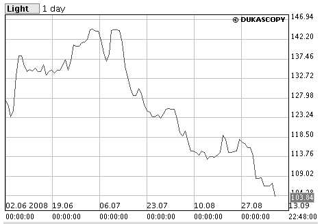 grafico prezzo petrolio