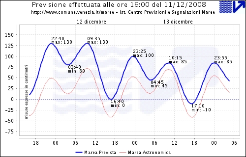 Previsione marea 12 13 dicembre 2008