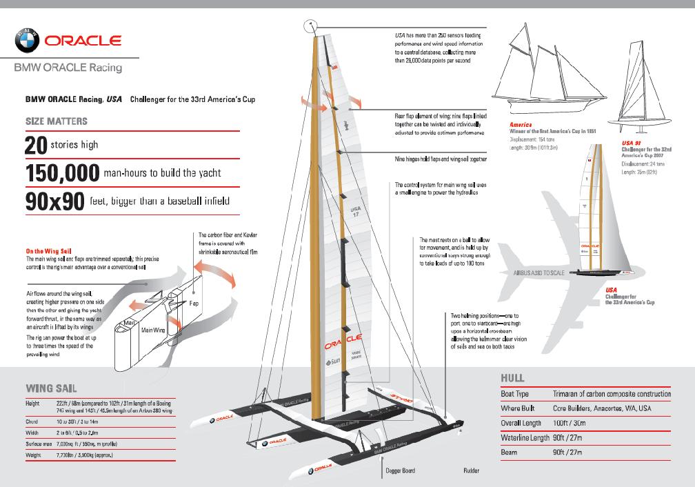 Dimensioni di BOR 90 il trimarano BMW Oracle Racing